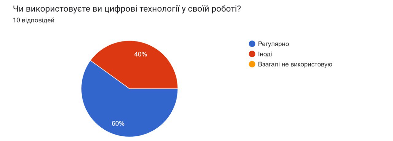 Чи використовуєте ви цифрові технології у своїй роботі.jpeg