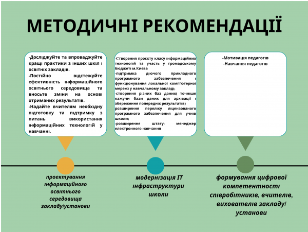 Проектування інформаційного освітнього середовища закладуустанови.png