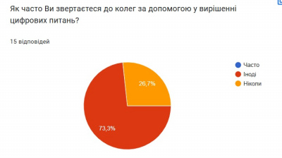 Аналіз опитування вчителів2.jpg