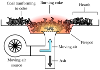 630px-Coal-forge-diagram.svg.png
