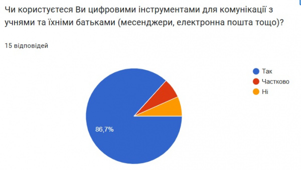 Аналіз опитування вчителів4.jpg