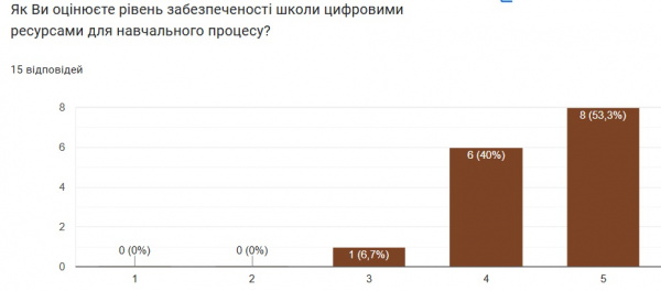 Аналіз опитування вчителів6.jpg