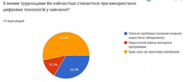 Аналіз опитування вчителів7.jpg