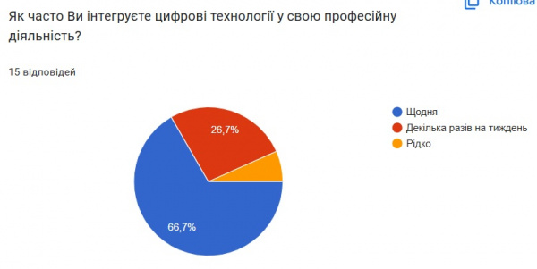 Аналіз опитування вчителів3.jpg